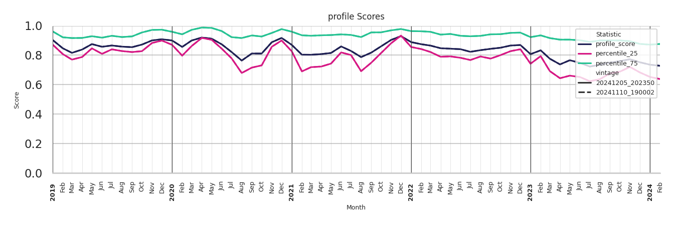 Outlet Malls Profile Score