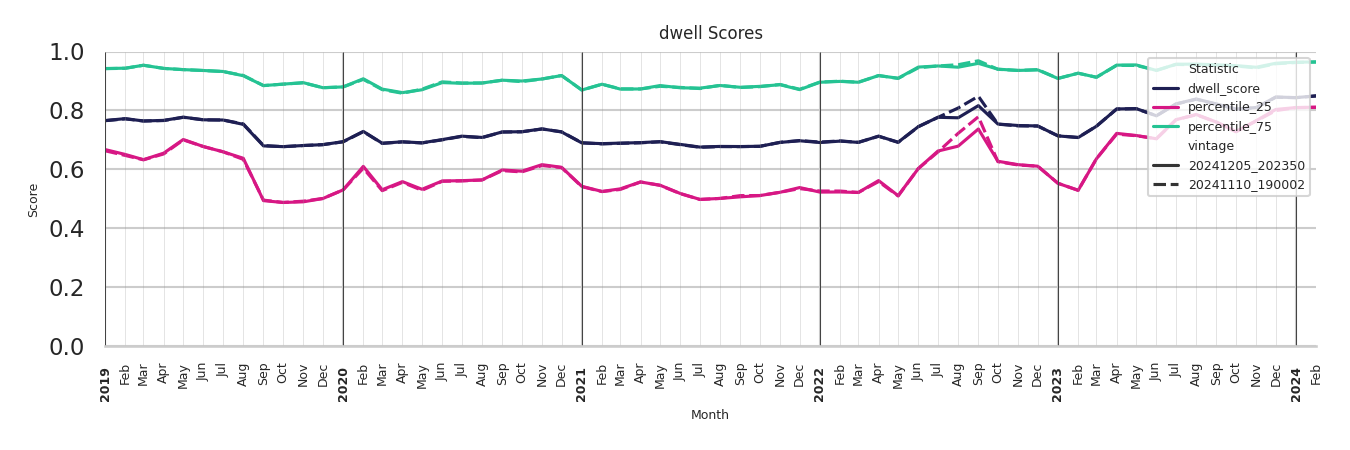 Parks Dwell Score