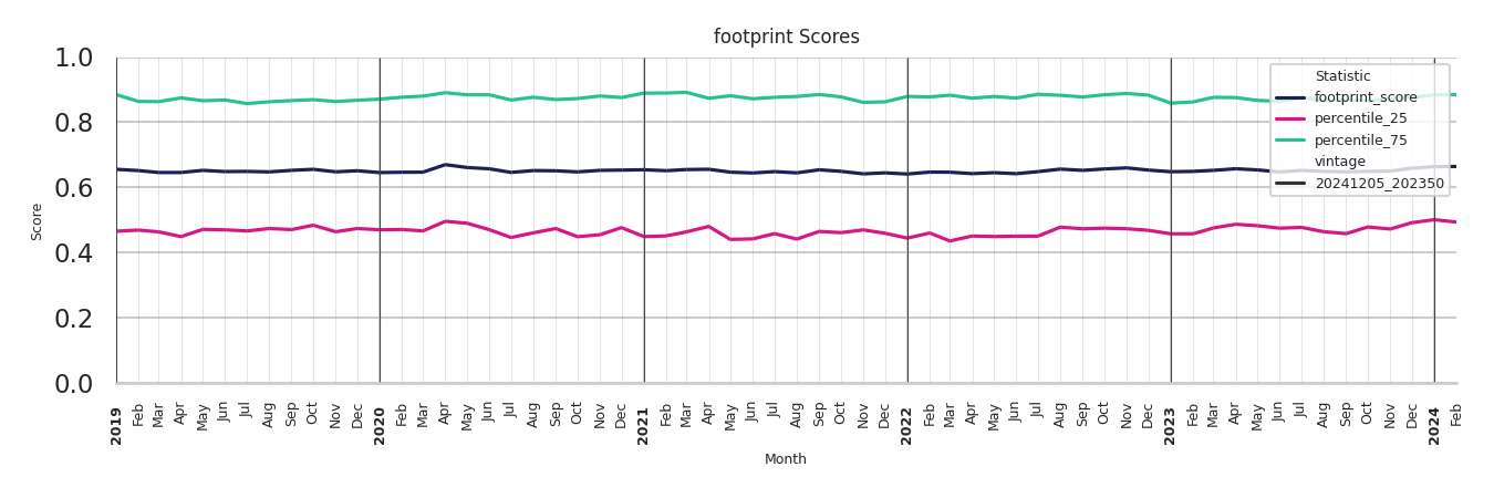 Parks footprint Score