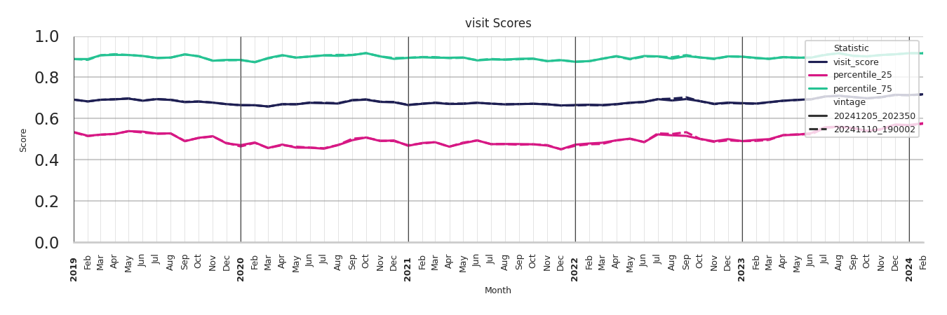 Parks Visit Score