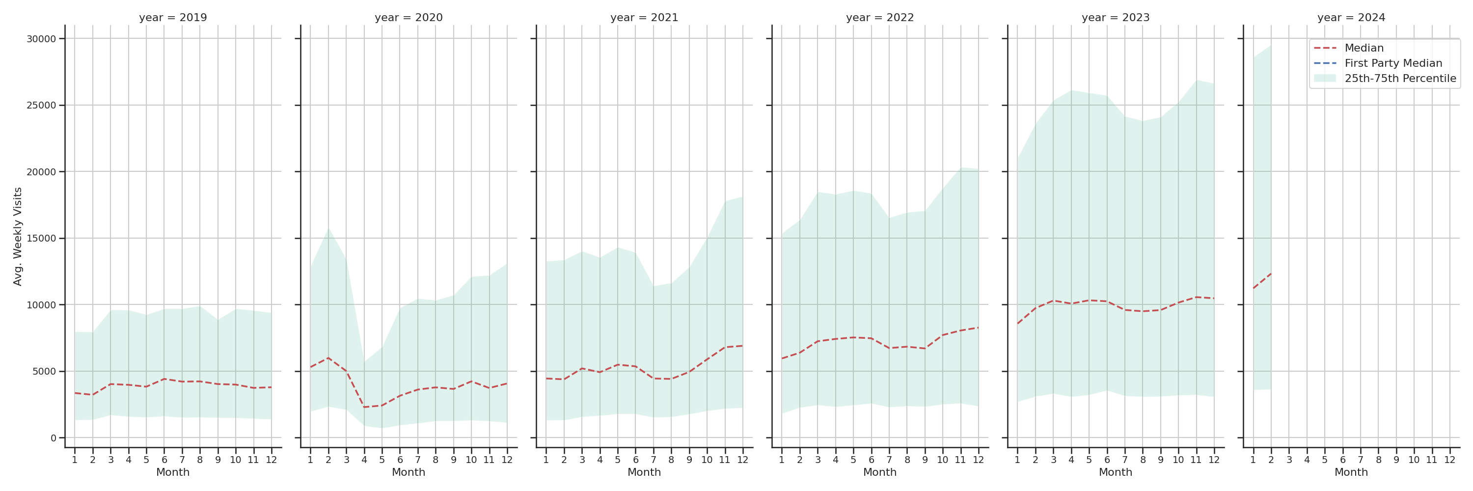 Parking Structures Weekly visits, measured vs. first party data\label{trends}