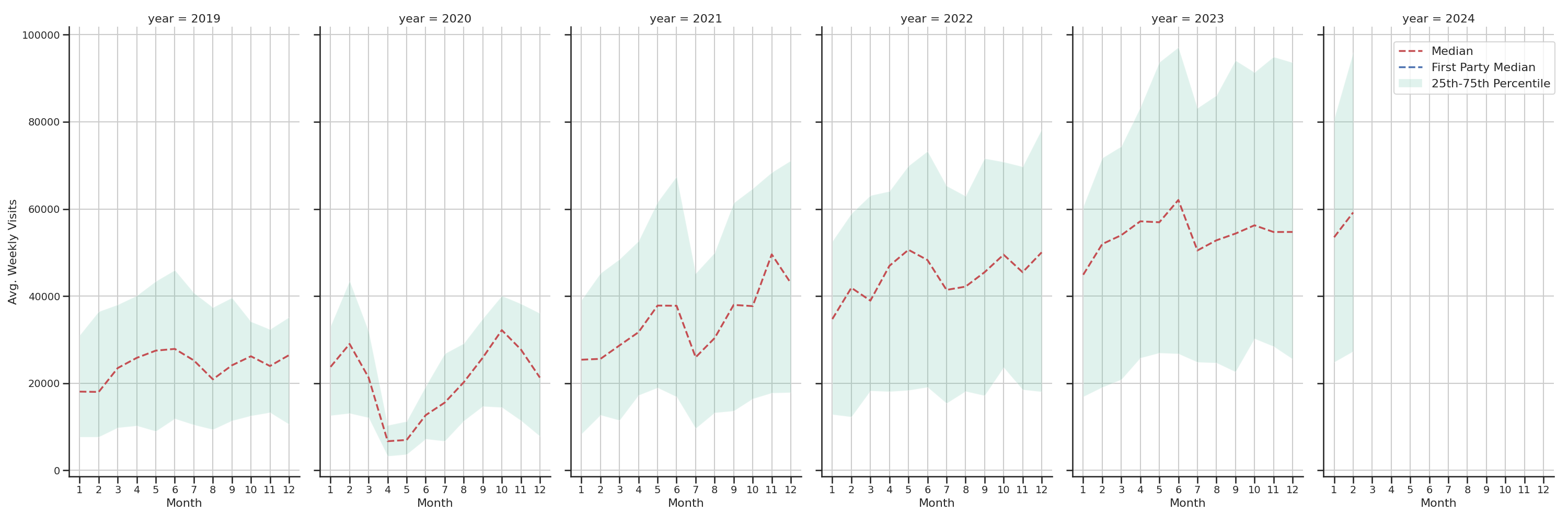 Pedestrian Plazas Weekly visits, measured vs. first party data\label{trends}