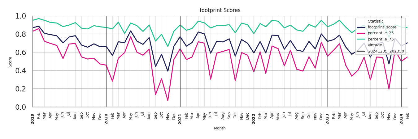 Pedestrian Plazas footprint Score