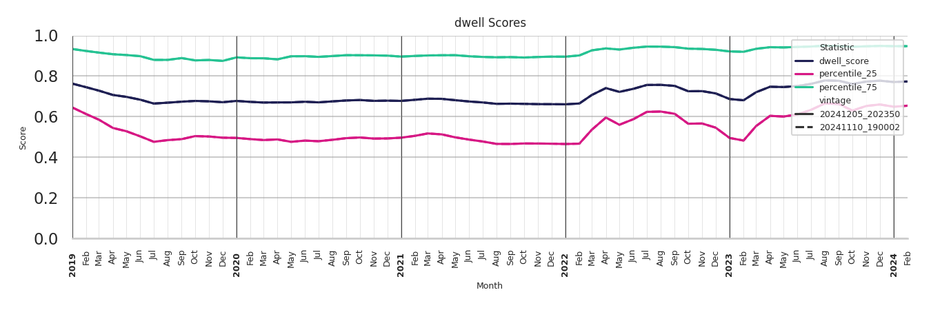 Quick Serve Restaurants Dwell Score