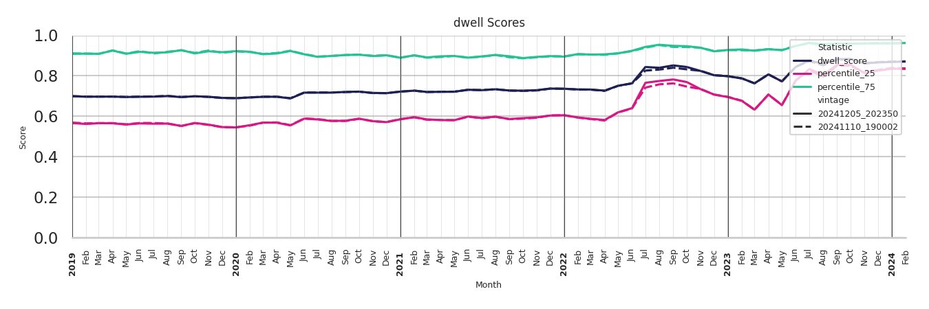 Residential Facilities Dwell Score