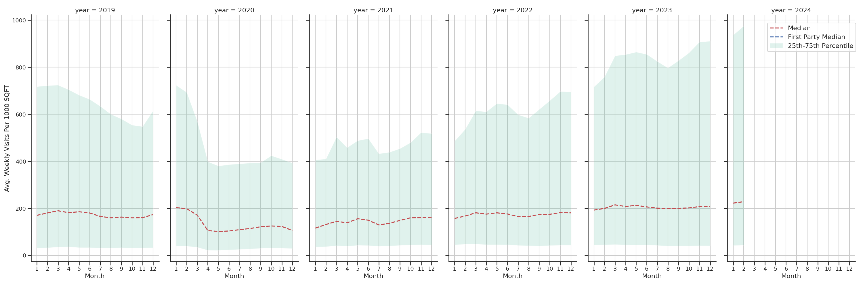 Residential Facilities Standalone Weekly Visits per 1000 SQFT, measured vs. first party data