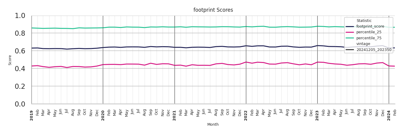 Residential Facilities footprint Score