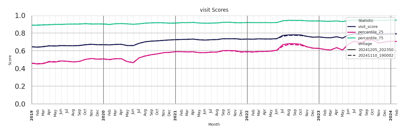 Residential Facilities Visit Score