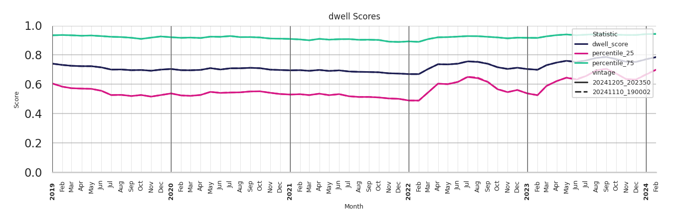 Retails Dwell Score