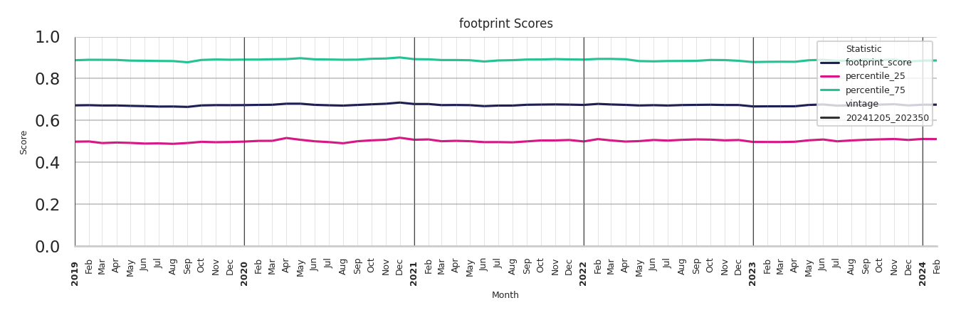 Retails footprint Score