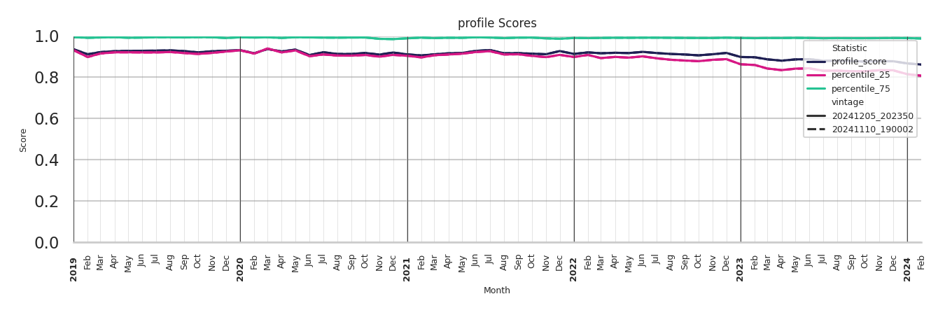 Retails Profile Score