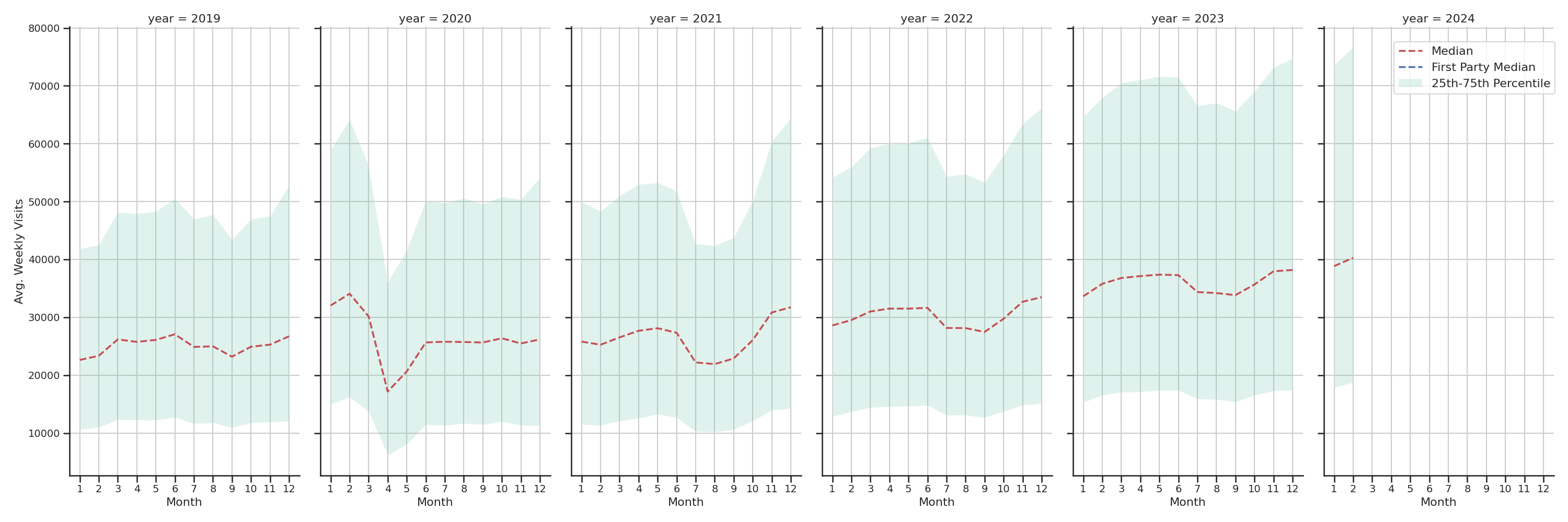 Shopping Centers Weekly visits, measured vs. first party data\label{trends}