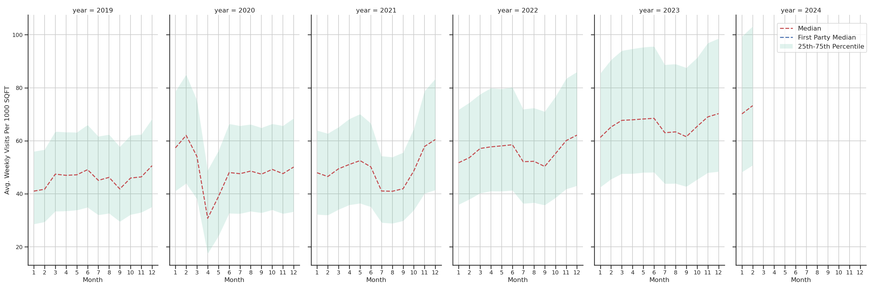 Shopping Centers Standalone Weekly Visits per 1000 SQFT, measured vs. first party data