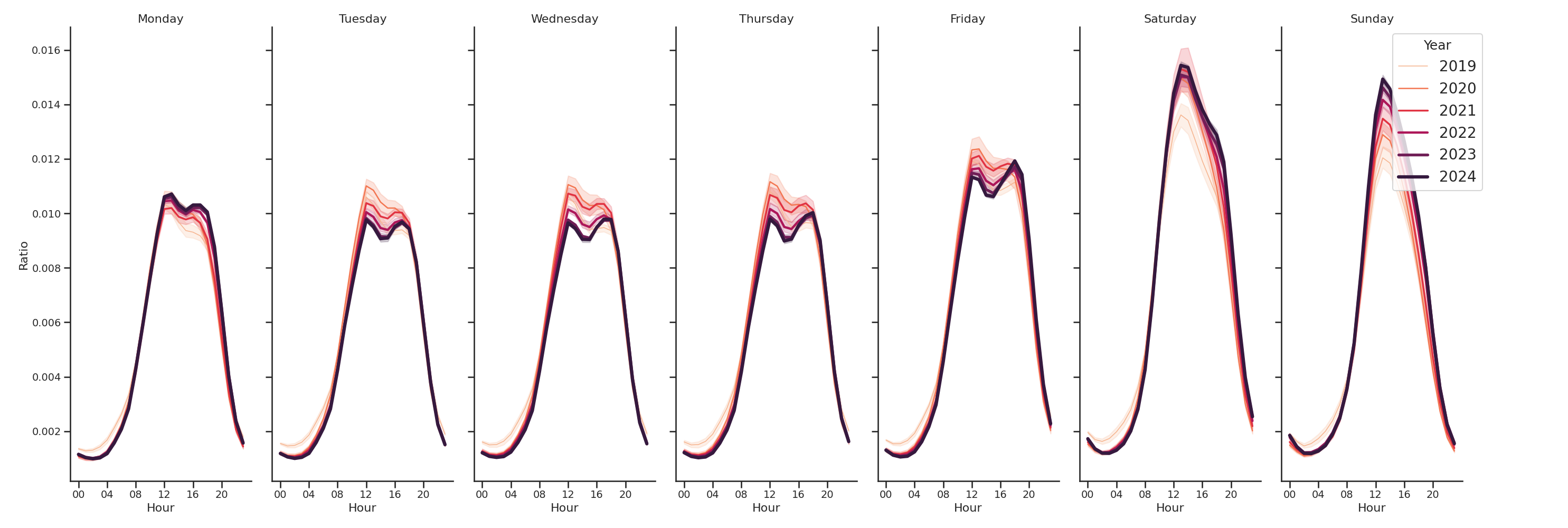 Shopping Centers Day of Week and Hour of Day Profiles