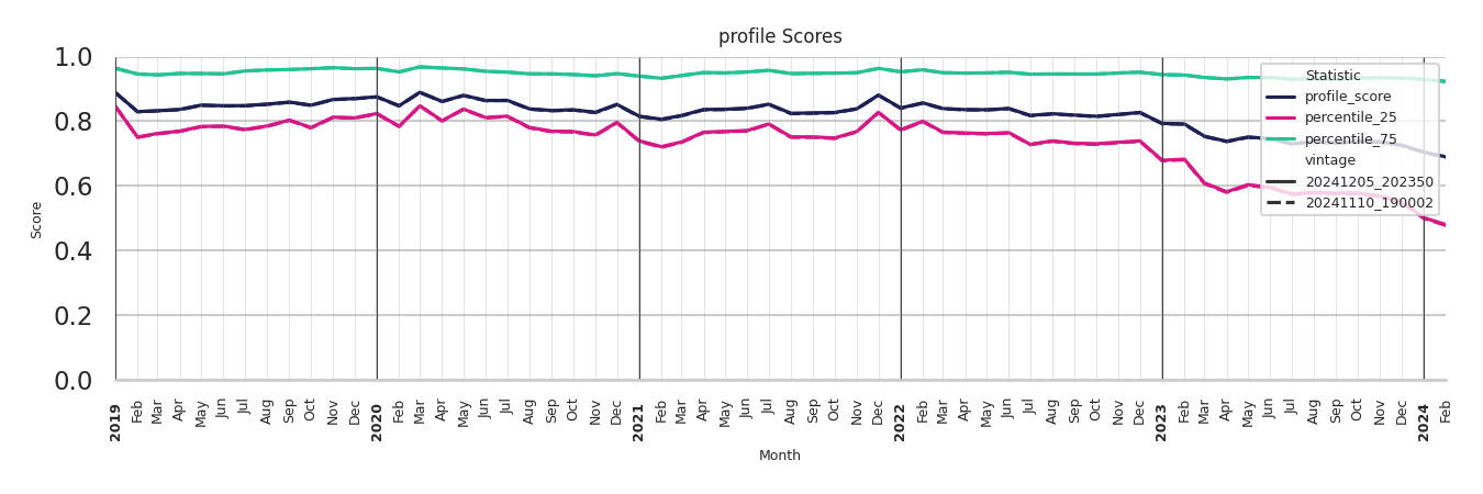 Shopping Centers Profile Score