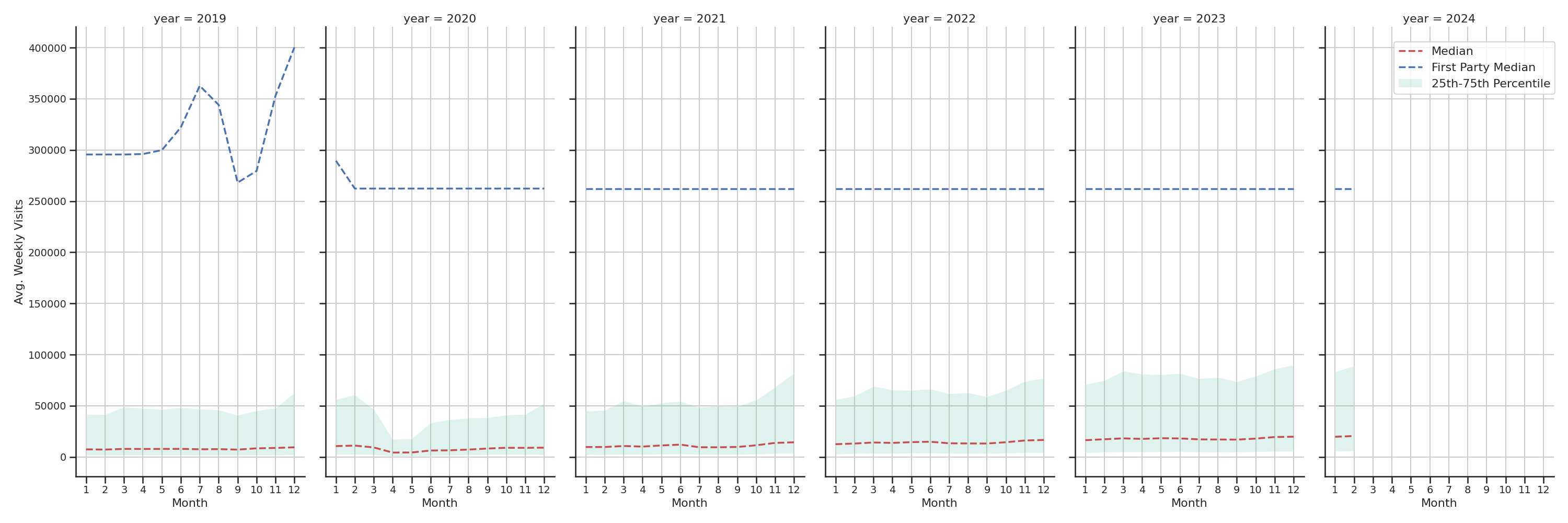 Shopping Malls Weekly visits, measured vs. first party data\label{trends}