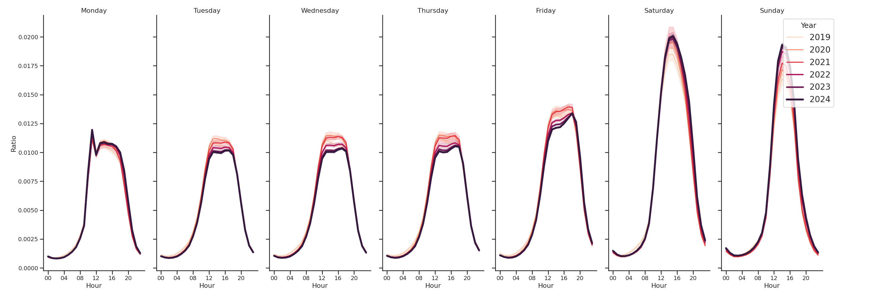 Shopping Malls Day of Week and Hour of Day Profiles