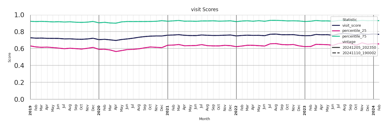 Shopping Malls Visit Score