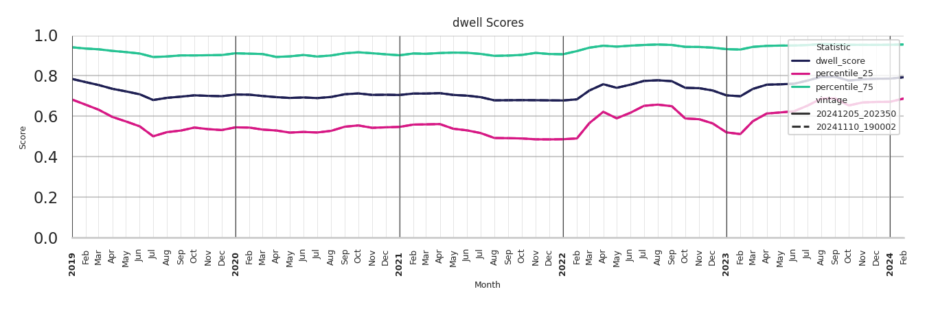 Sitdown Restaurants Dwell Score