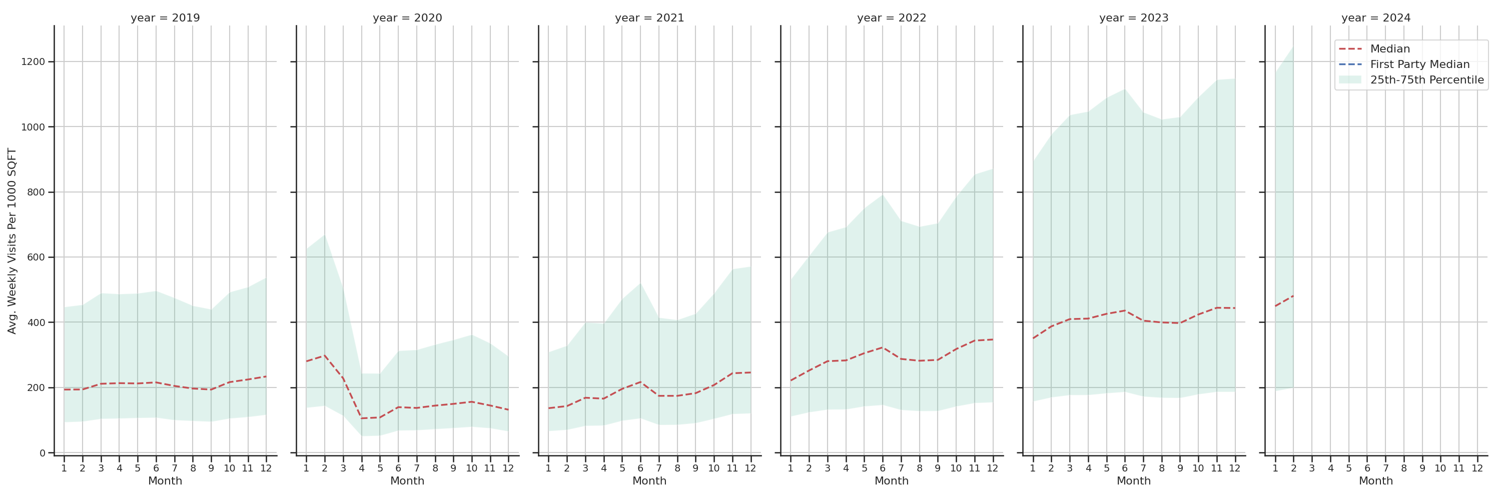 Sitdown Restaurants Standalone Weekly Visits per 1000 SQFT, measured vs. first party data