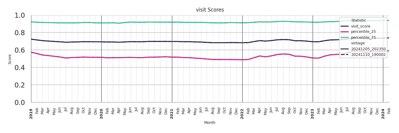 Sitdown Restaurants Visit Score