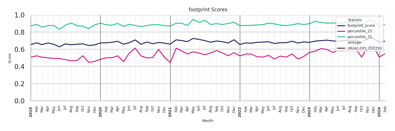 Spiritual Centers footprint Score