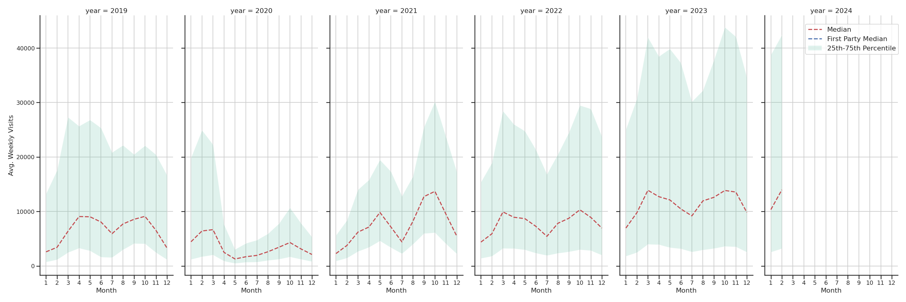 Stadia Weekly visits, measured vs. first party data\label{trends}