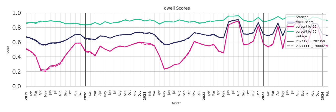 Stadia Dwell Score