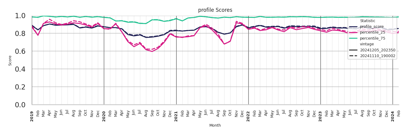 Stadia Profile Score