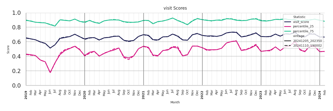 Stadia Visit Score