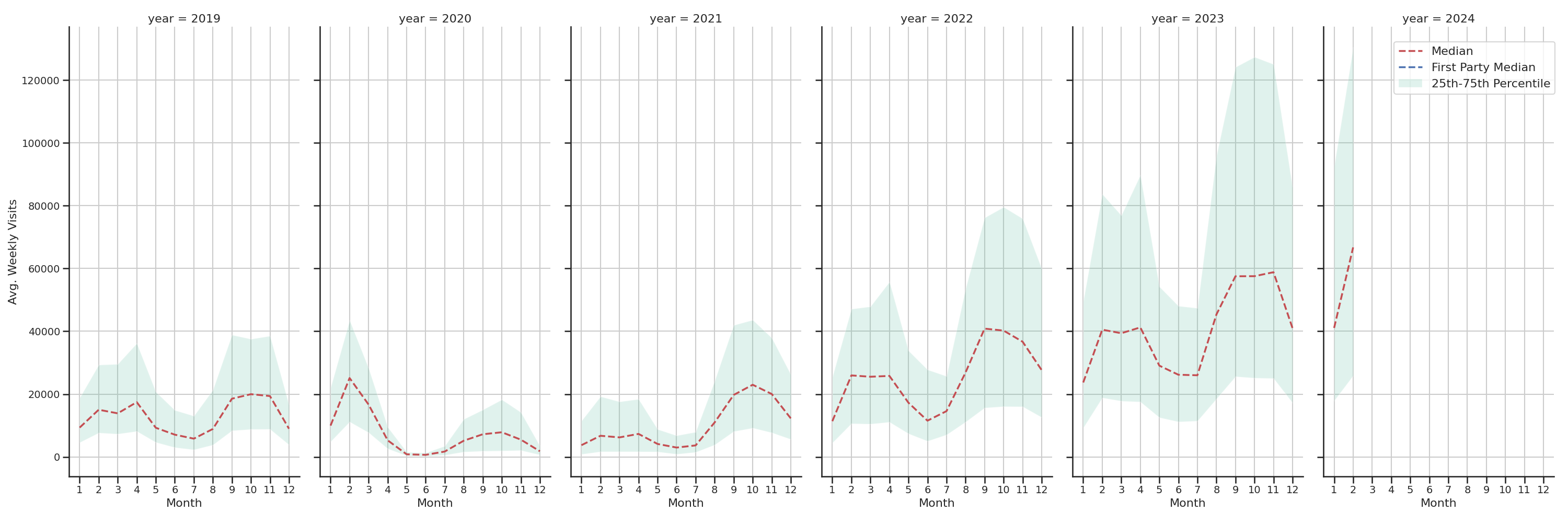 Student Centers Weekly visits, measured vs. first party data\label{trends}