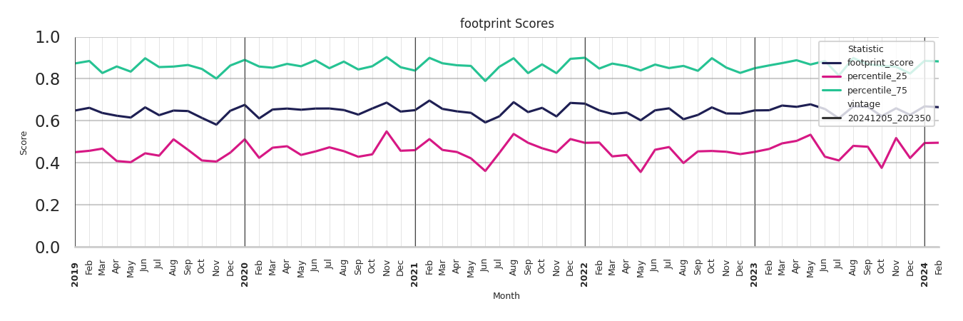 Student Centers footprint Score