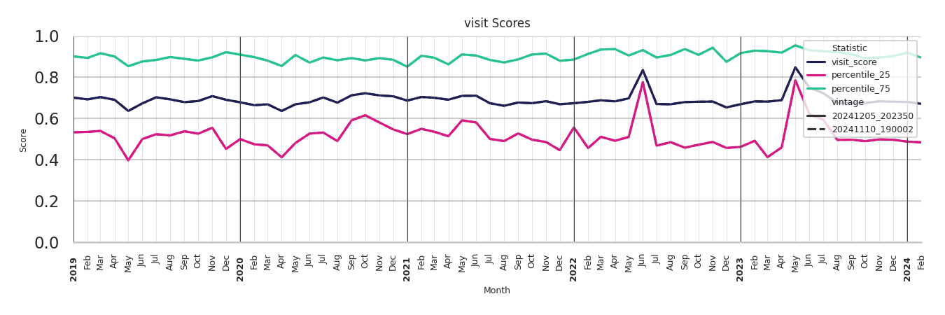 Student Centers Visit Score