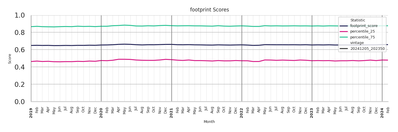 Theaters footprint Score