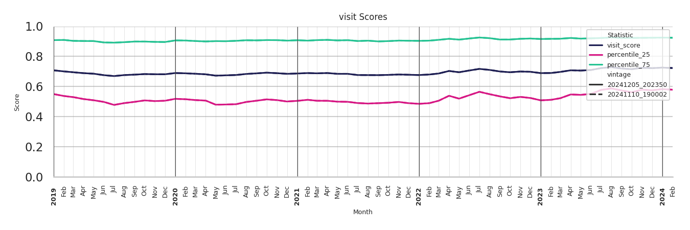 Theaters Visit Score