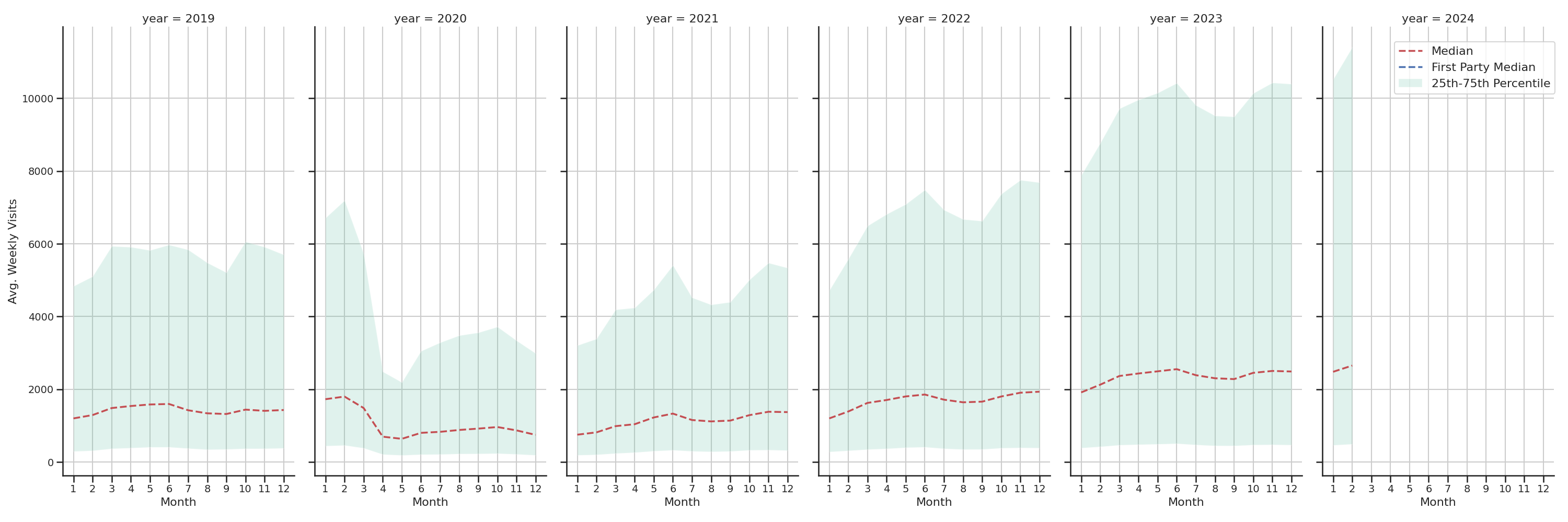 Tourist Attractions Weekly visits, measured vs. first party data\label{trends}