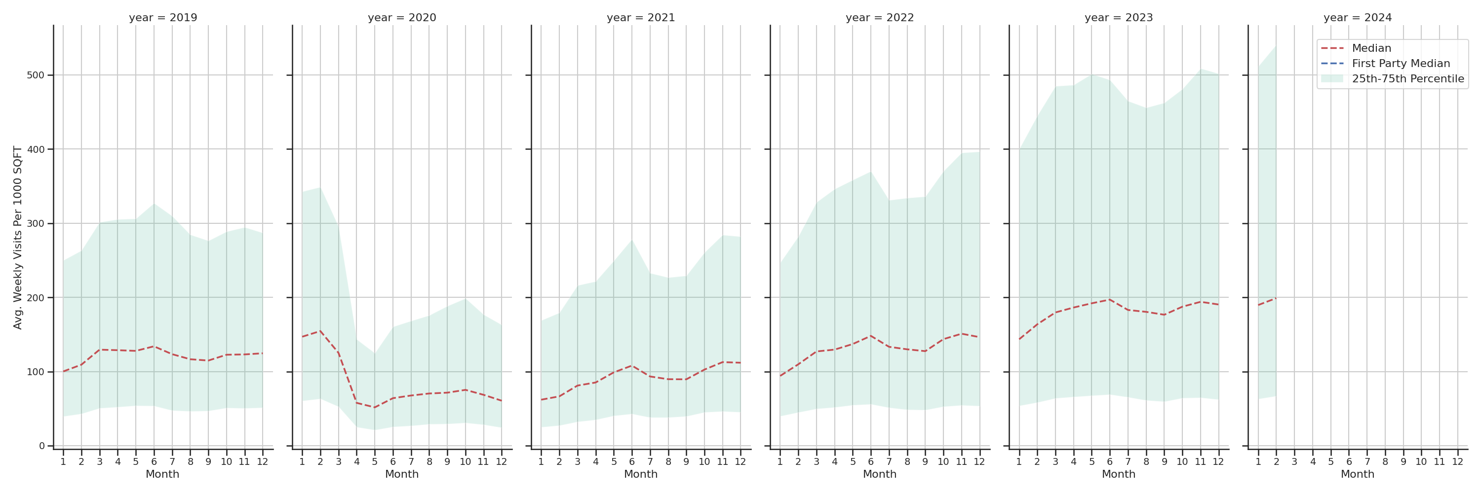 Tourist Attractions Standalone Weekly Visits per 1000 SQFT, measured vs. first party data