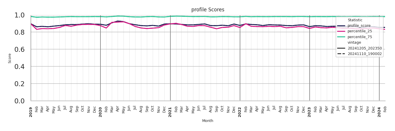 Tourist Attractions Profile Score