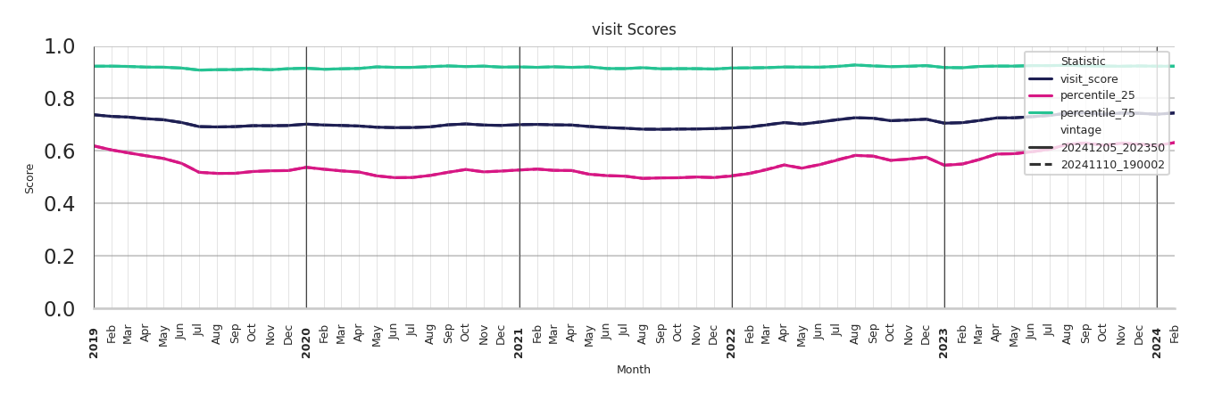 Tourist Attractions Visit Score