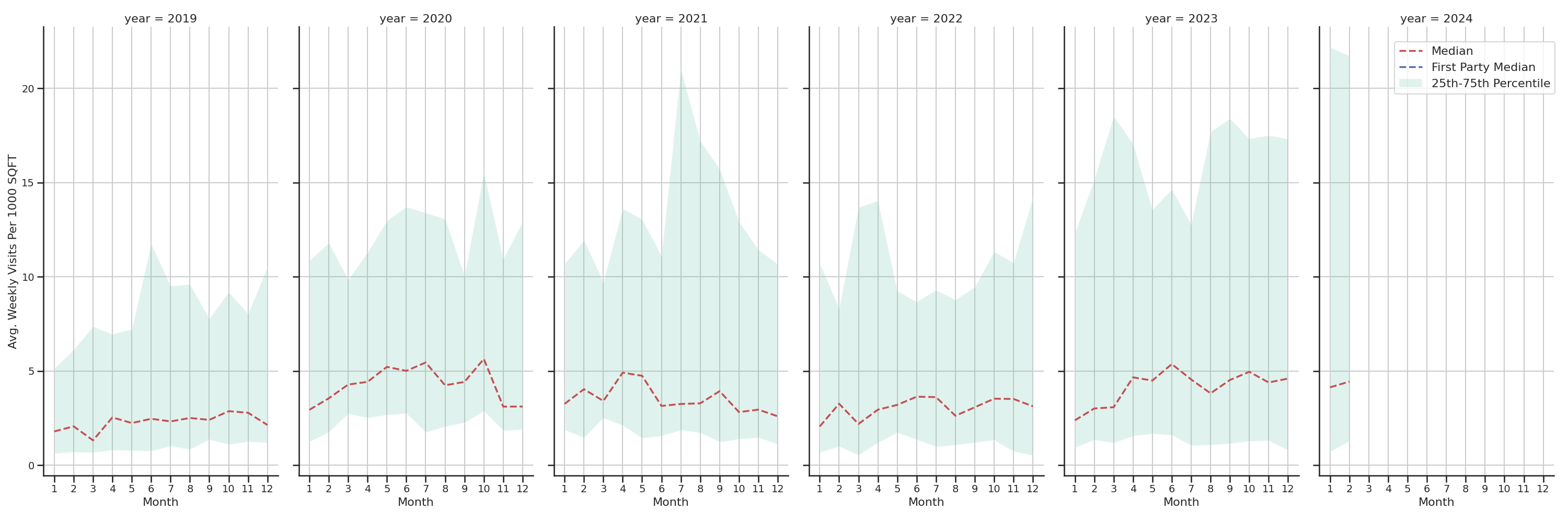 Trails Standalone Weekly Visits per 1000 SQFT, measured vs. first party data