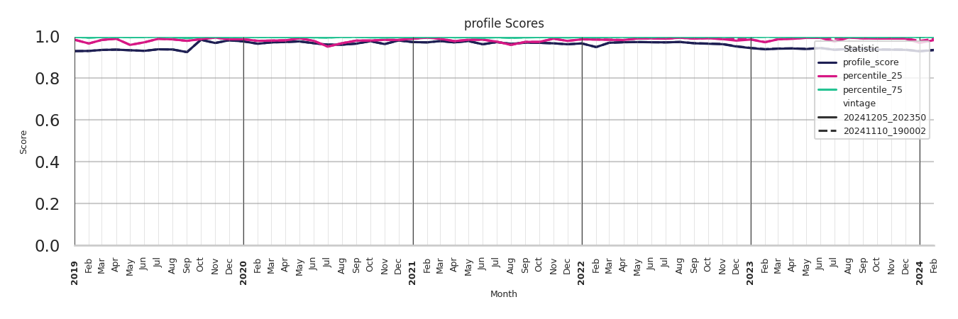 Trails Profile Score