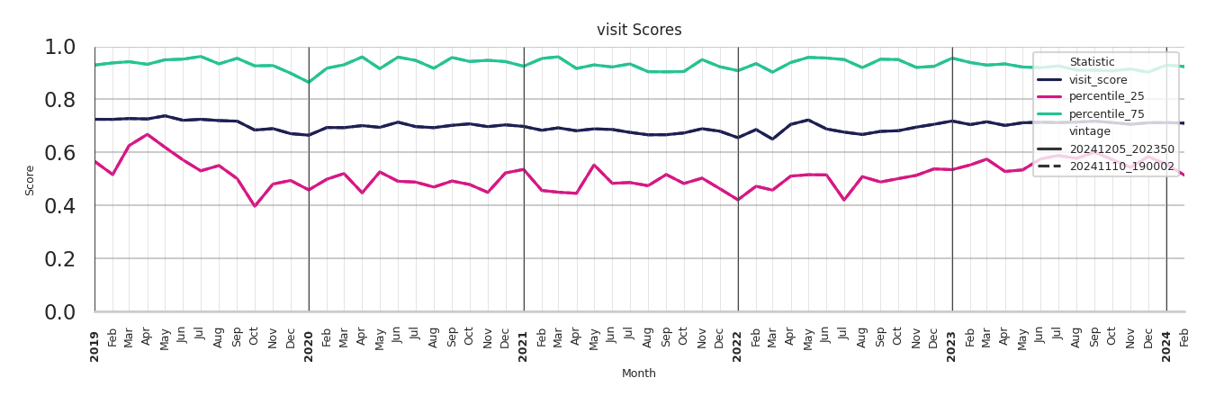 Trails Visit Score