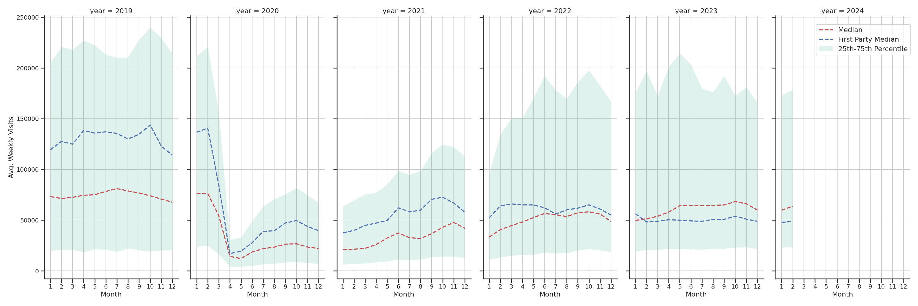 Transit Hubs Weekly visits, measured vs. first party data\label{trends}