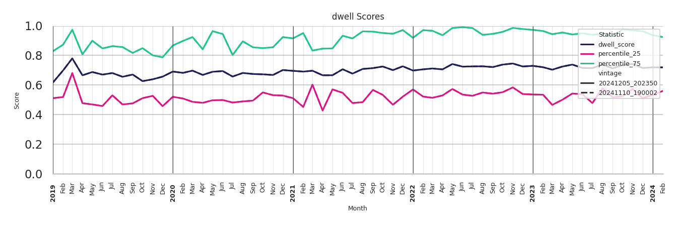 Transit Hubs Dwell Score