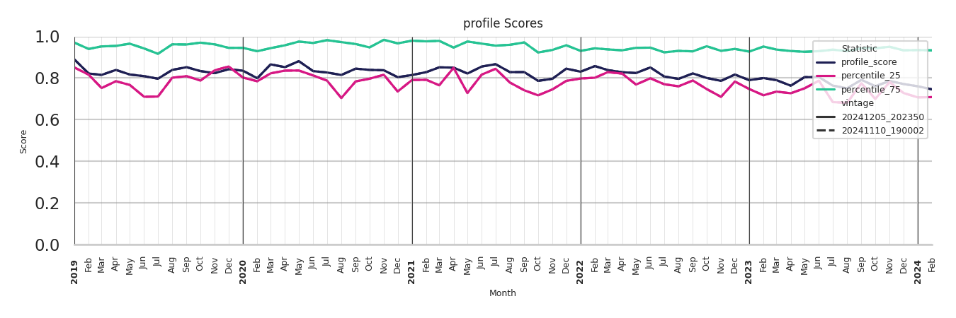 Transit Hubs Profile Score