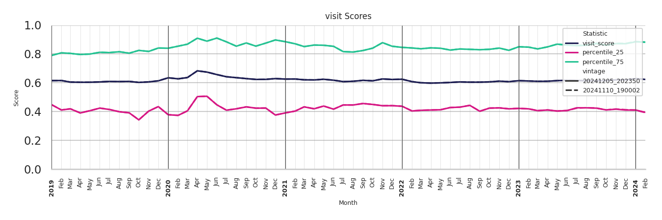 Transit Hubs Visit Score