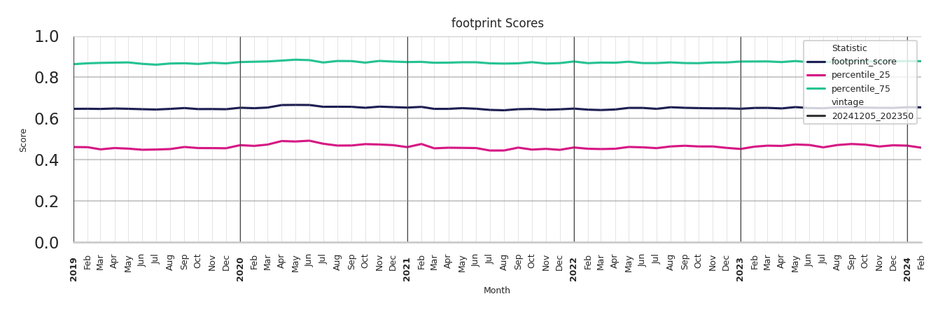 Transit Stations footprint Score