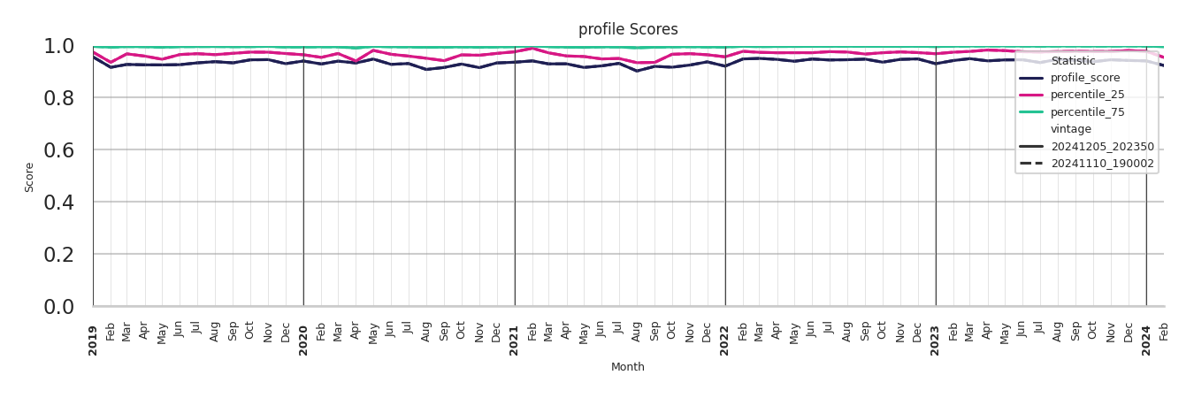 Transit Stations Profile Score