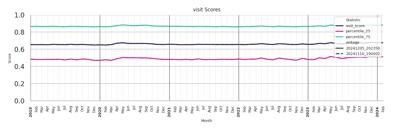 Transit Stations Visit Score