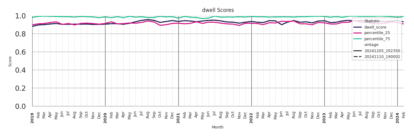 University Dinings Dwell Score